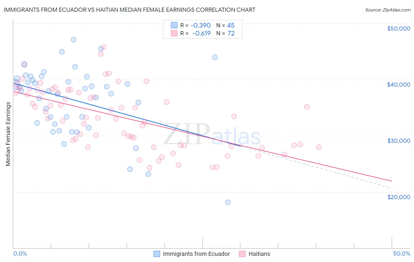 Immigrants from Ecuador vs Haitian Median Female Earnings