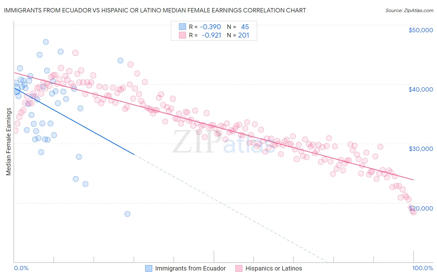 Immigrants from Ecuador vs Hispanic or Latino Median Female Earnings