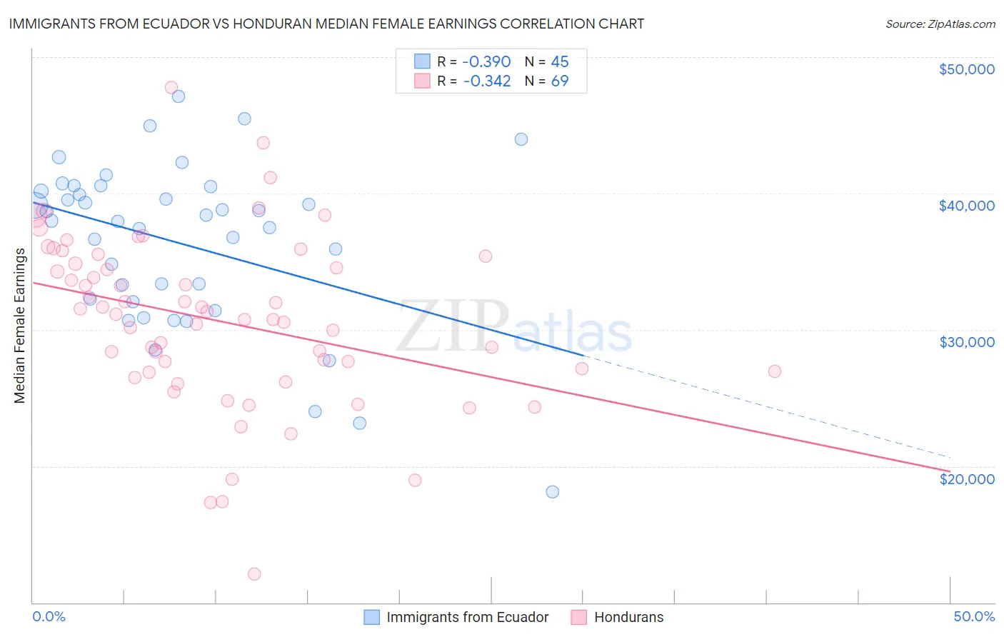 Immigrants from Ecuador vs Honduran Median Female Earnings