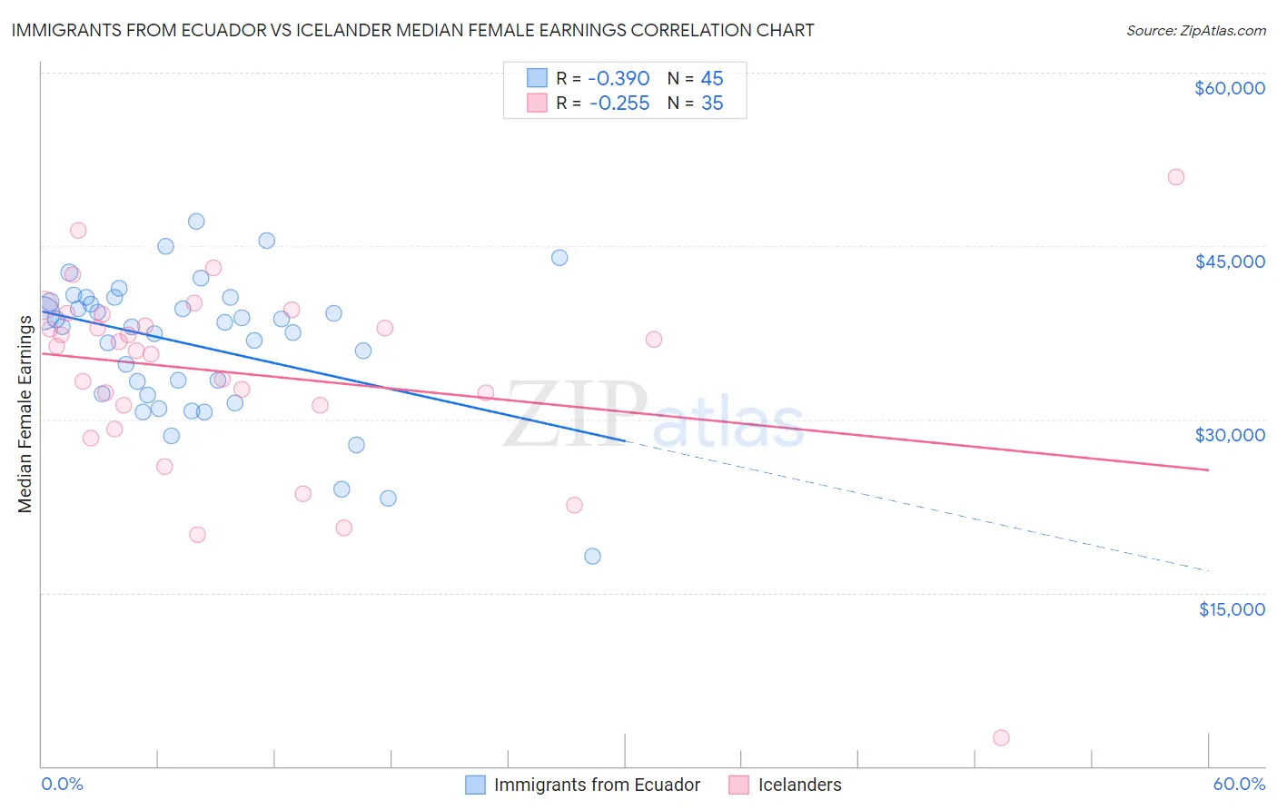 Immigrants from Ecuador vs Icelander Median Female Earnings