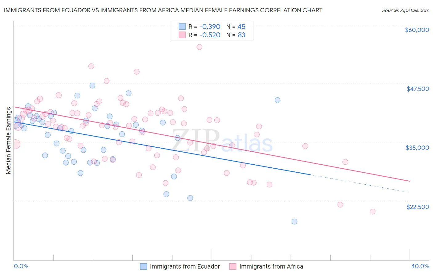 Immigrants from Ecuador vs Immigrants from Africa Median Female Earnings