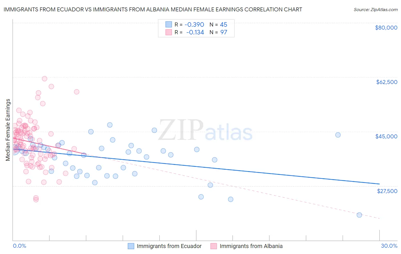 Immigrants from Ecuador vs Immigrants from Albania Median Female Earnings