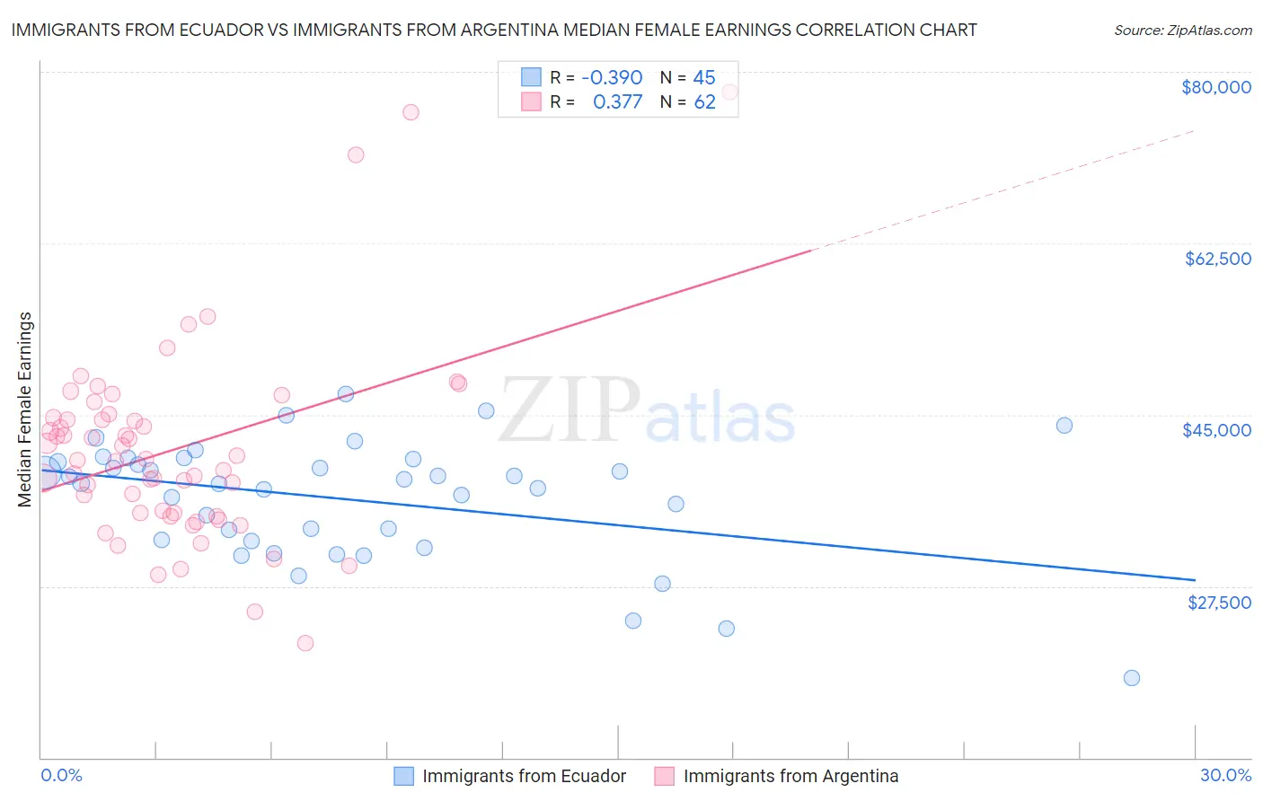 Immigrants from Ecuador vs Immigrants from Argentina Median Female Earnings