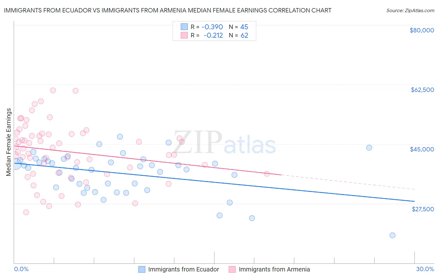 Immigrants from Ecuador vs Immigrants from Armenia Median Female Earnings