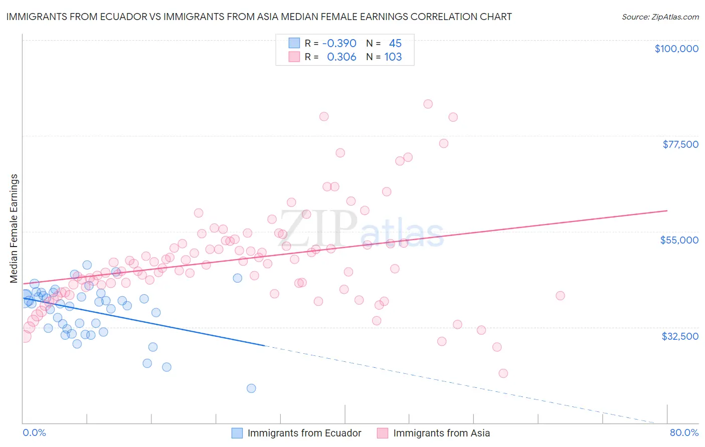 Immigrants from Ecuador vs Immigrants from Asia Median Female Earnings