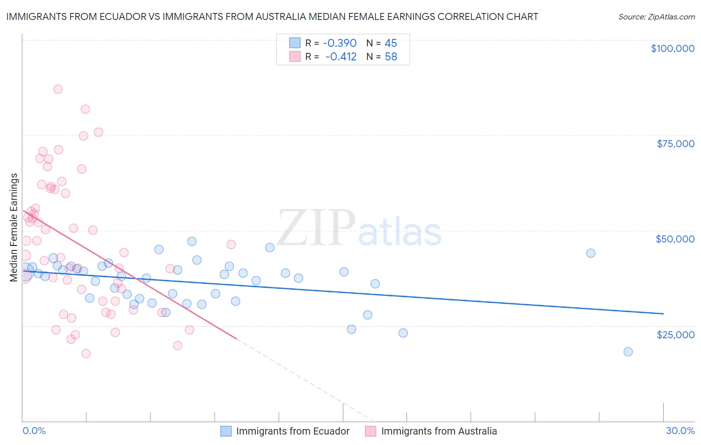 Immigrants from Ecuador vs Immigrants from Australia Median Female Earnings