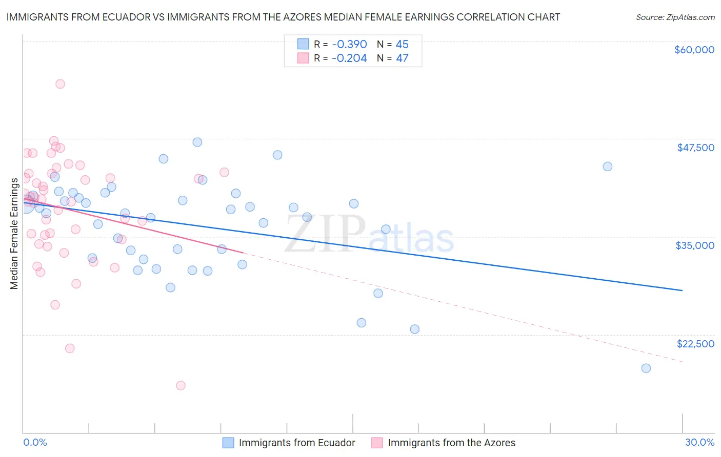 Immigrants from Ecuador vs Immigrants from the Azores Median Female Earnings