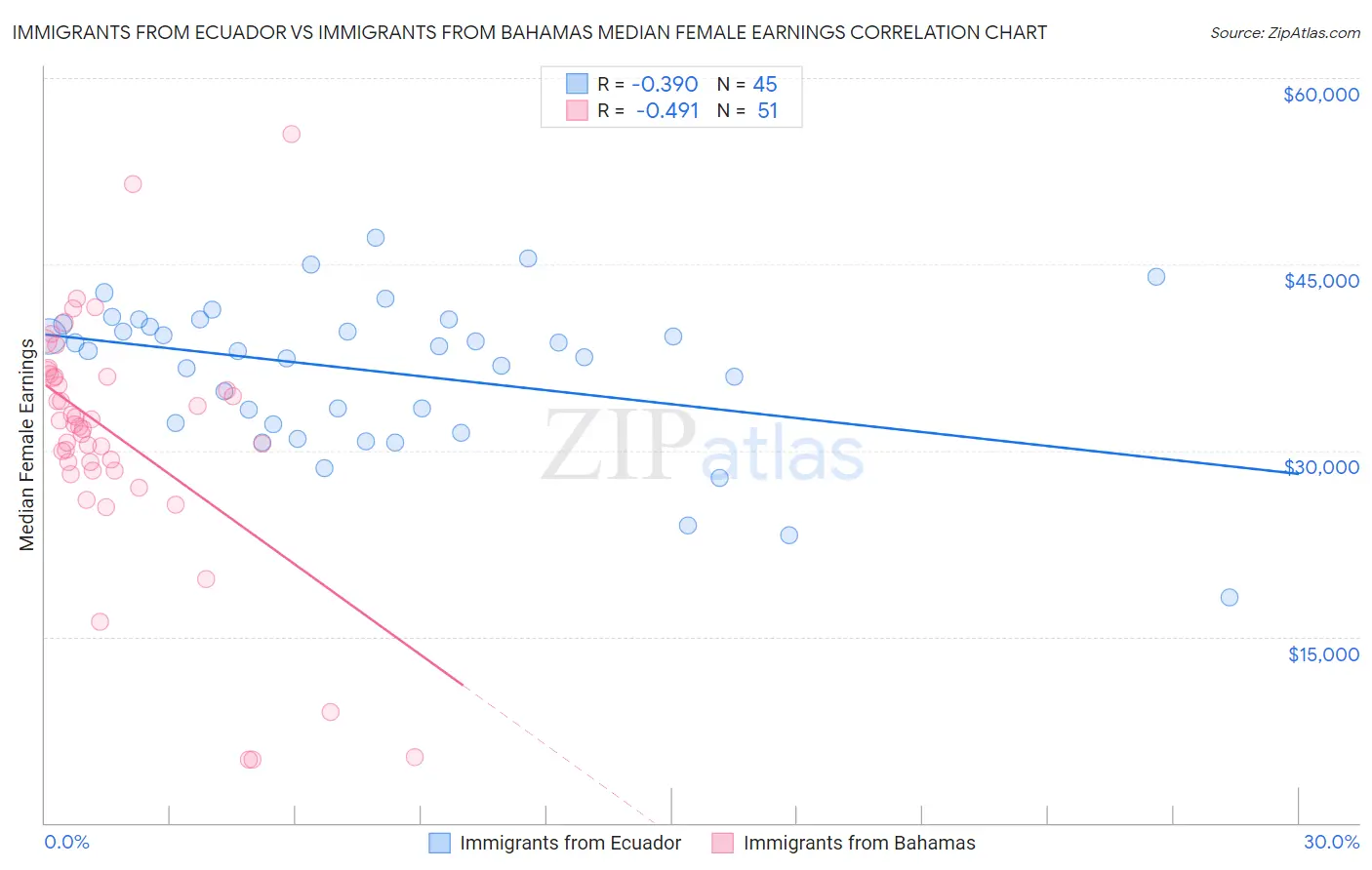 Immigrants from Ecuador vs Immigrants from Bahamas Median Female Earnings