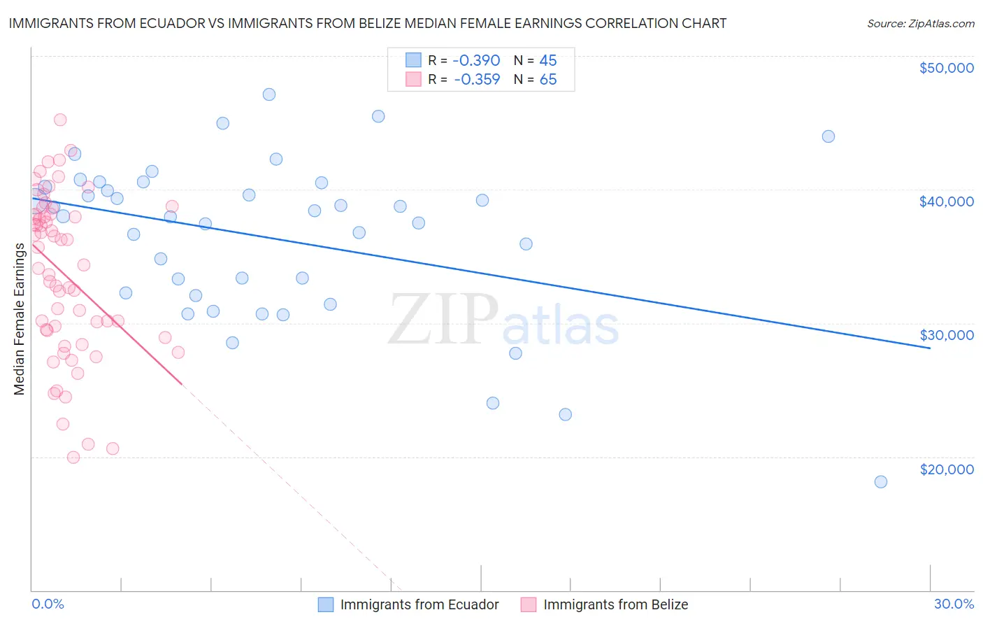 Immigrants from Ecuador vs Immigrants from Belize Median Female Earnings