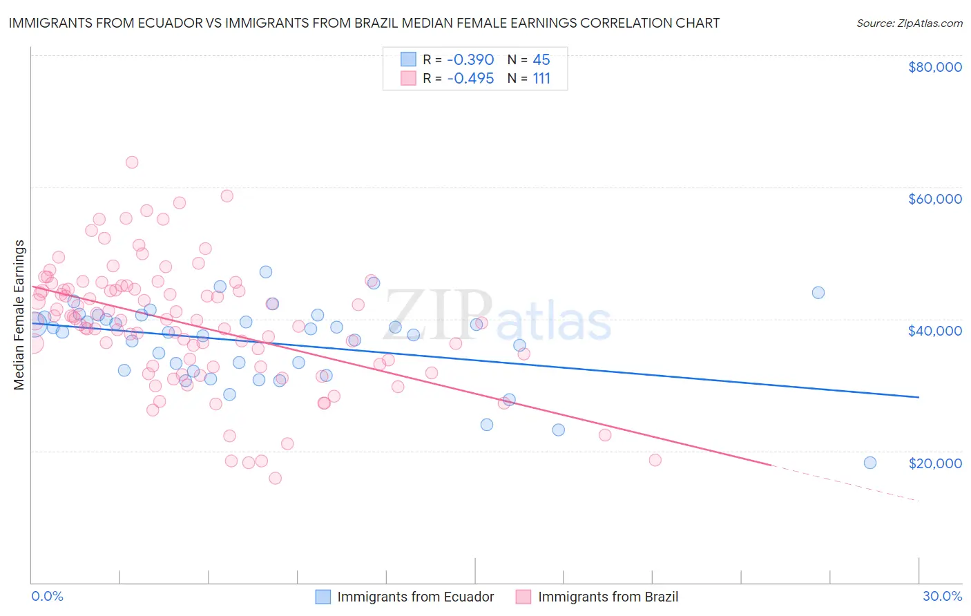 Immigrants from Ecuador vs Immigrants from Brazil Median Female Earnings