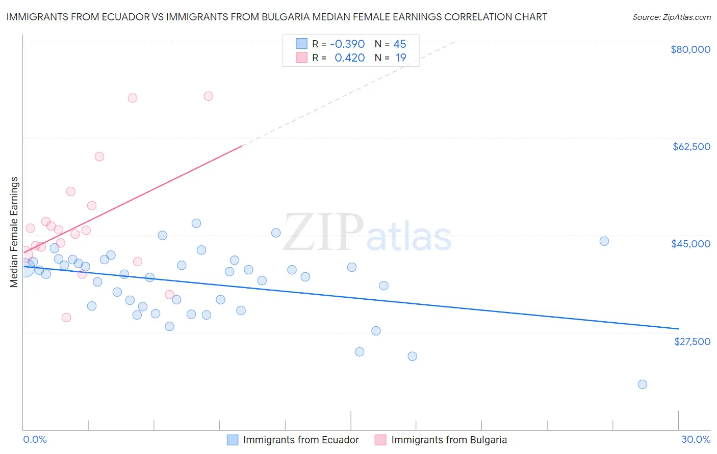 Immigrants from Ecuador vs Immigrants from Bulgaria Median Female Earnings