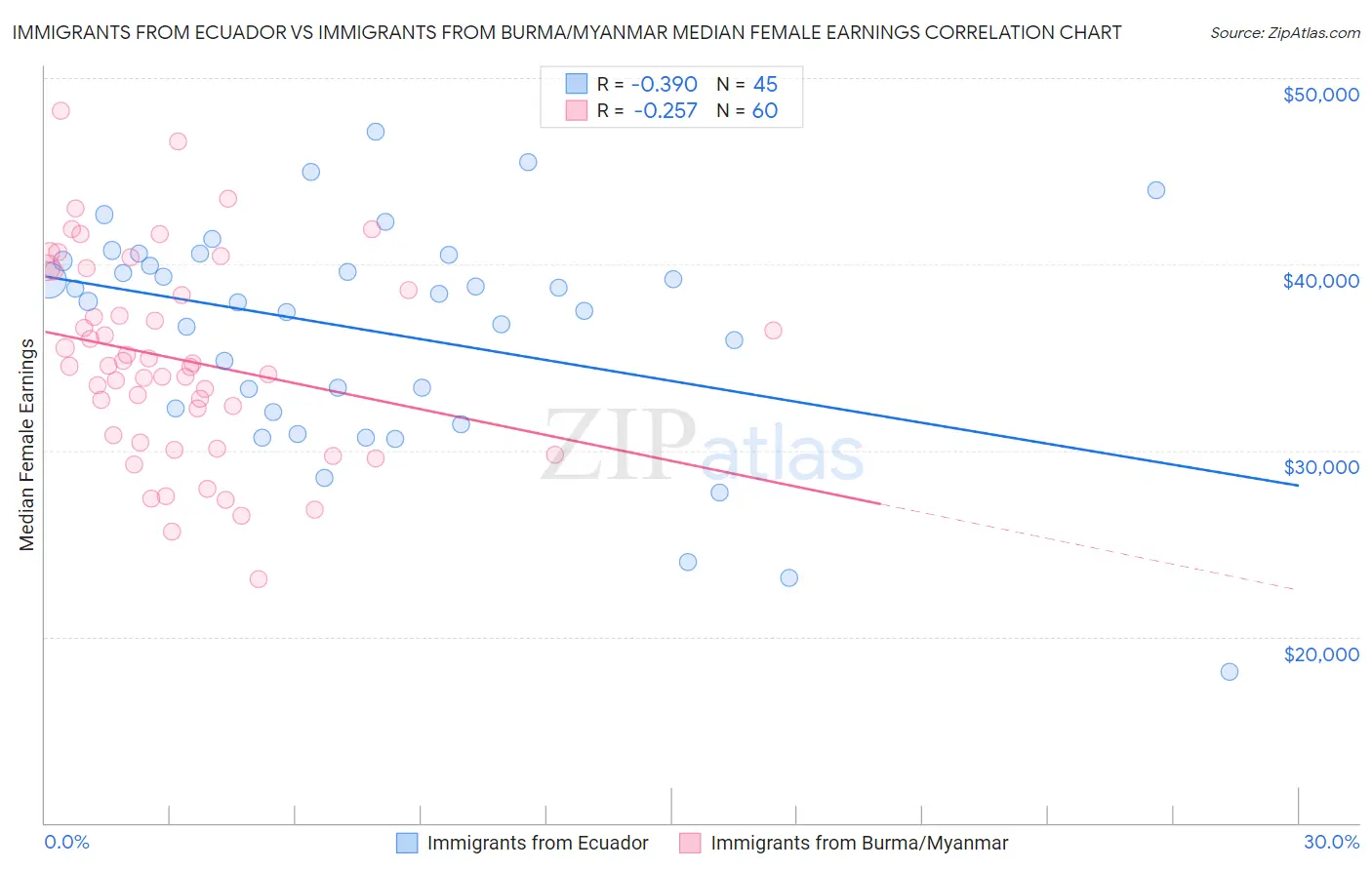 Immigrants from Ecuador vs Immigrants from Burma/Myanmar Median Female Earnings