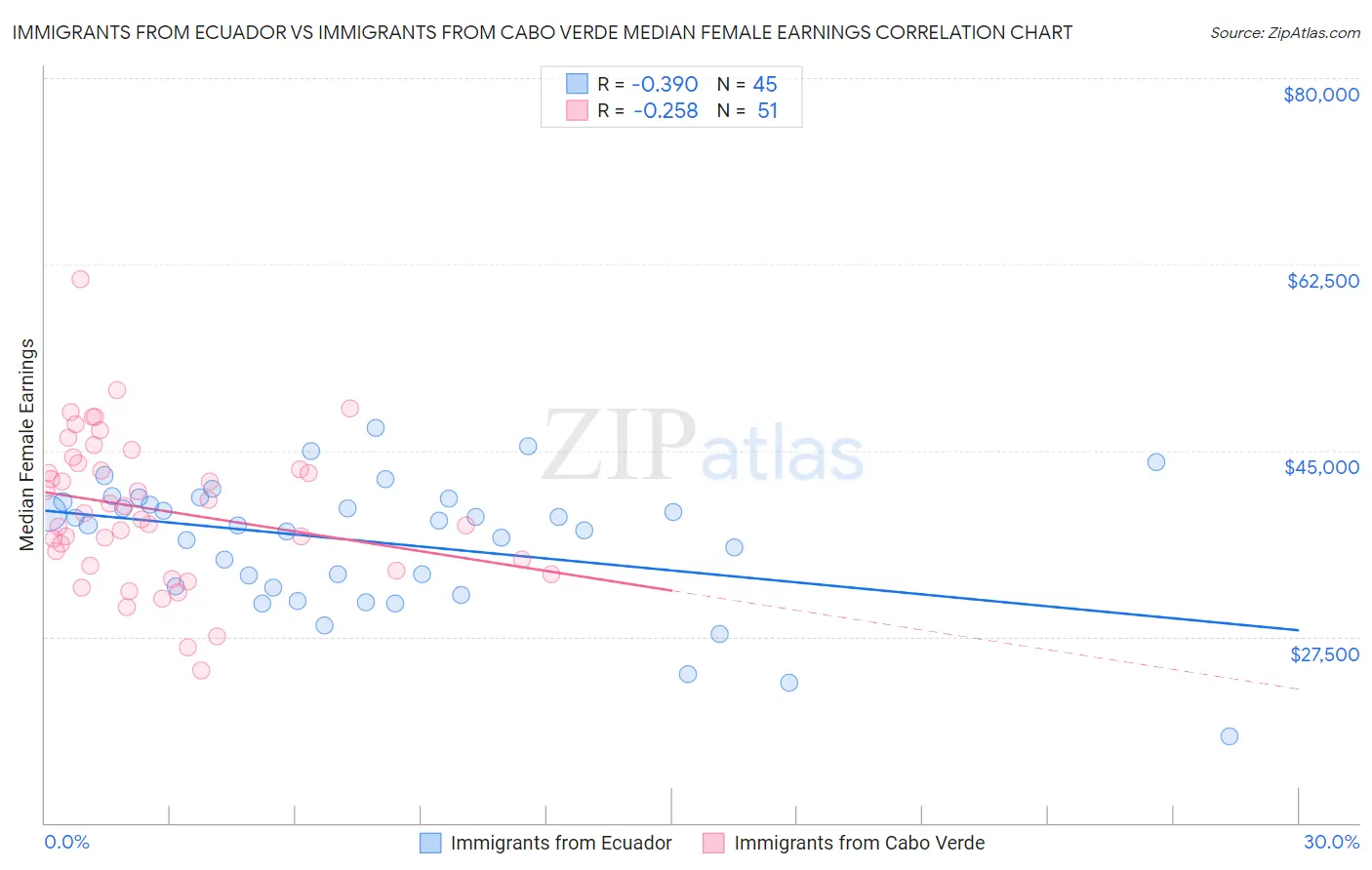 Immigrants from Ecuador vs Immigrants from Cabo Verde Median Female Earnings