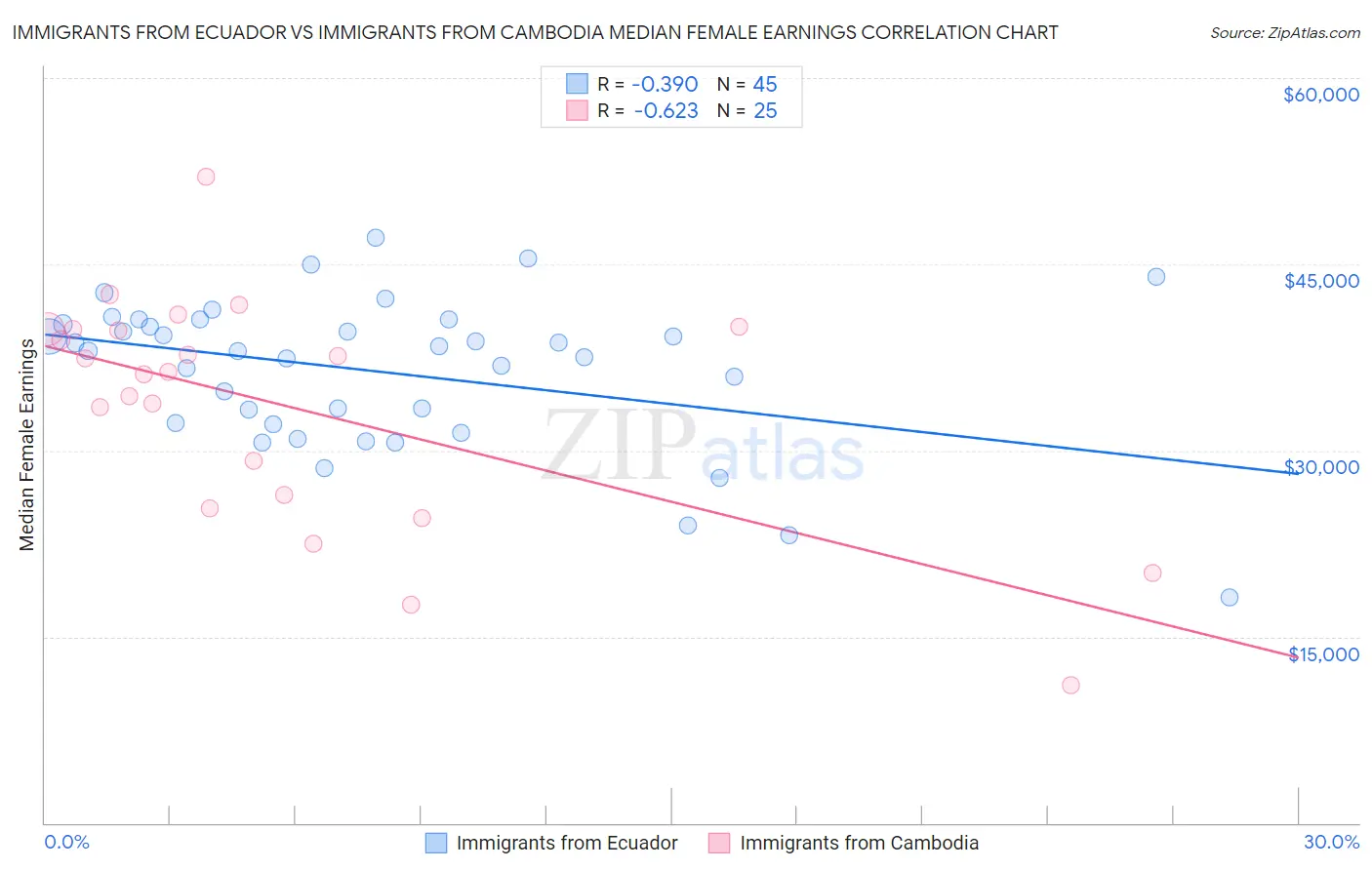 Immigrants from Ecuador vs Immigrants from Cambodia Median Female Earnings