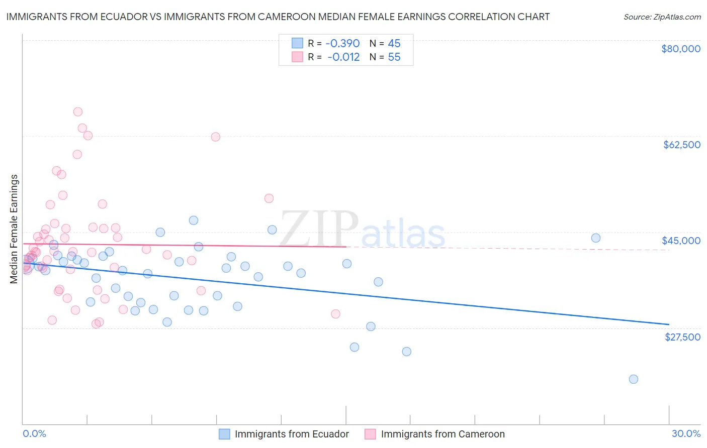 Immigrants from Ecuador vs Immigrants from Cameroon Median Female Earnings