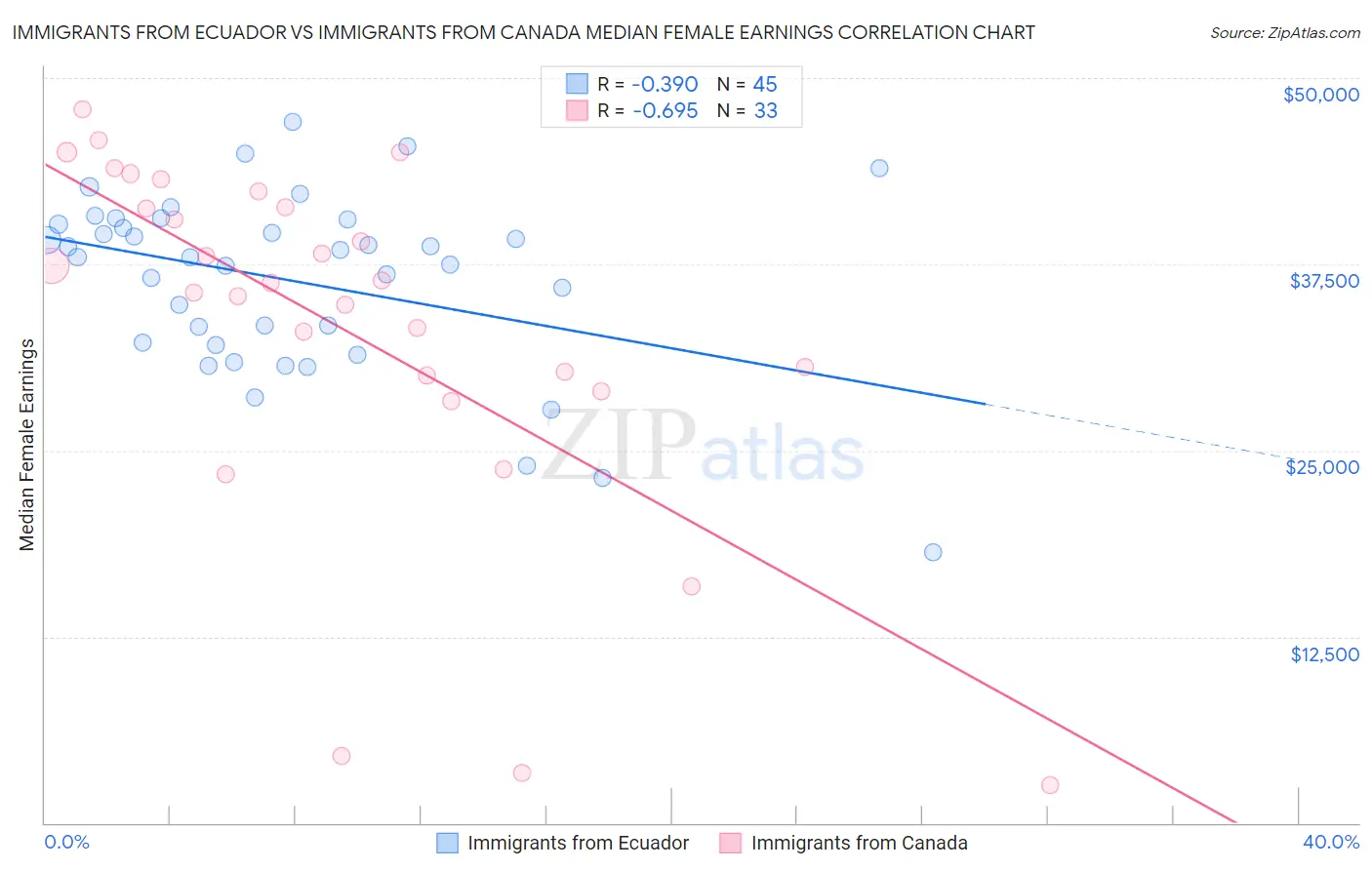 Immigrants from Ecuador vs Immigrants from Canada Median Female Earnings