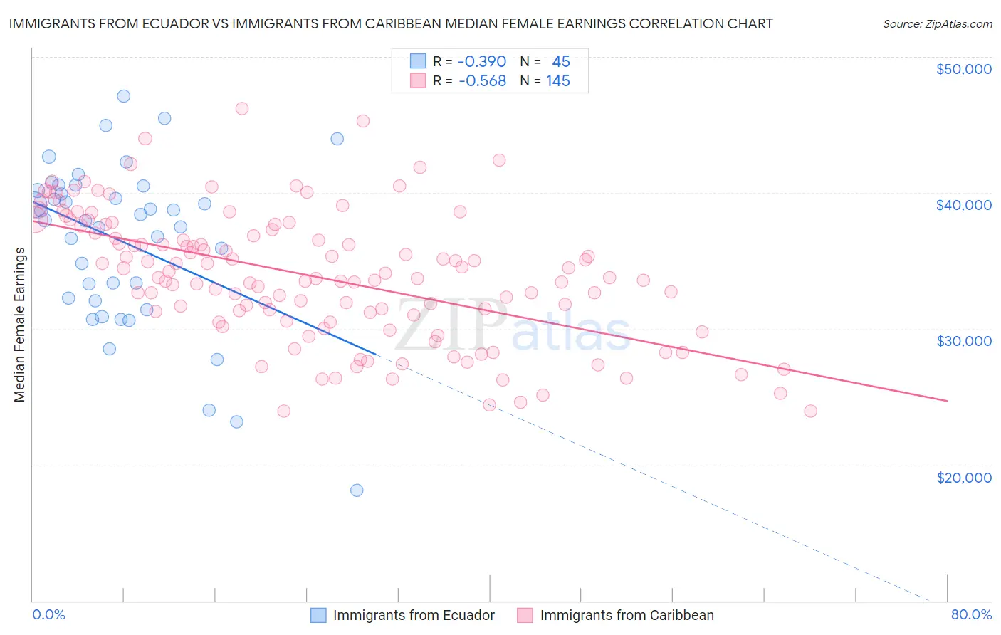 Immigrants from Ecuador vs Immigrants from Caribbean Median Female Earnings