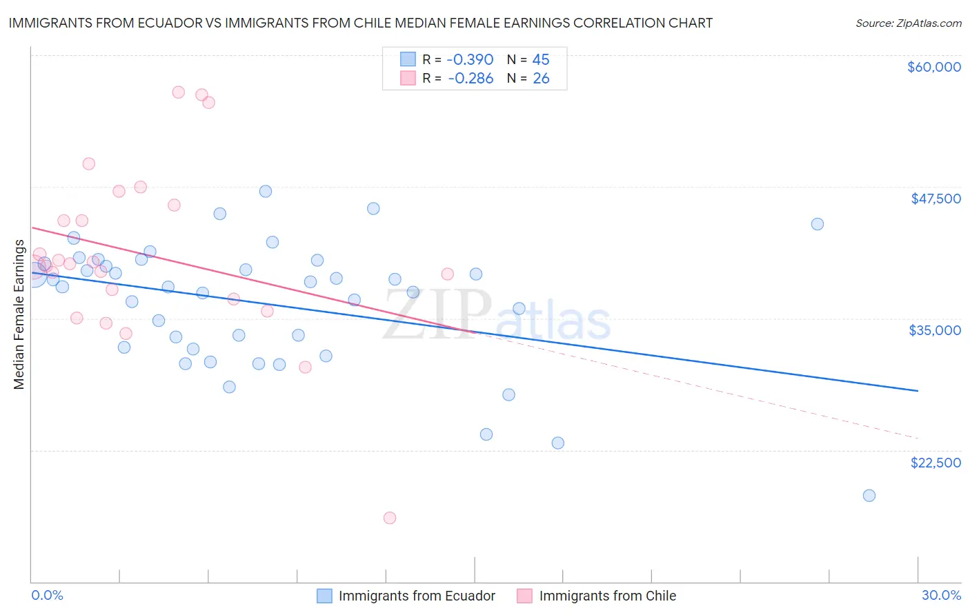 Immigrants from Ecuador vs Immigrants from Chile Median Female Earnings