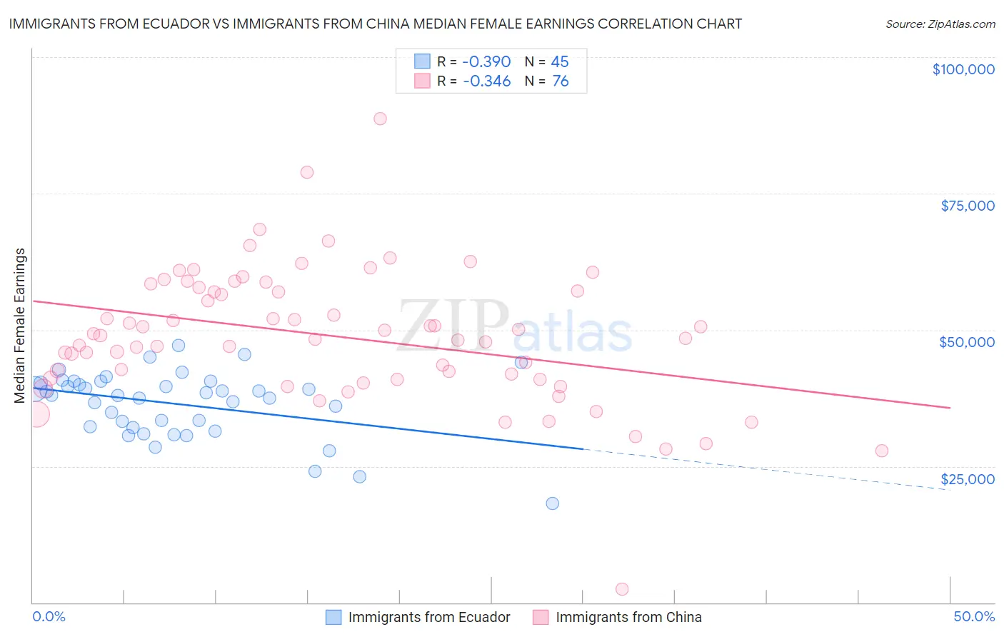 Immigrants from Ecuador vs Immigrants from China Median Female Earnings