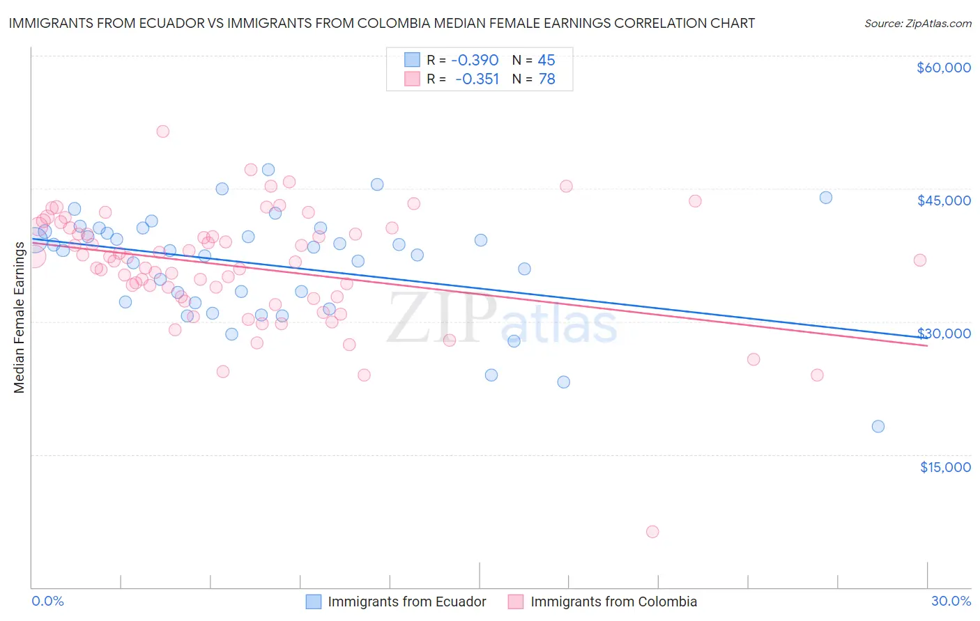 Immigrants from Ecuador vs Immigrants from Colombia Median Female Earnings