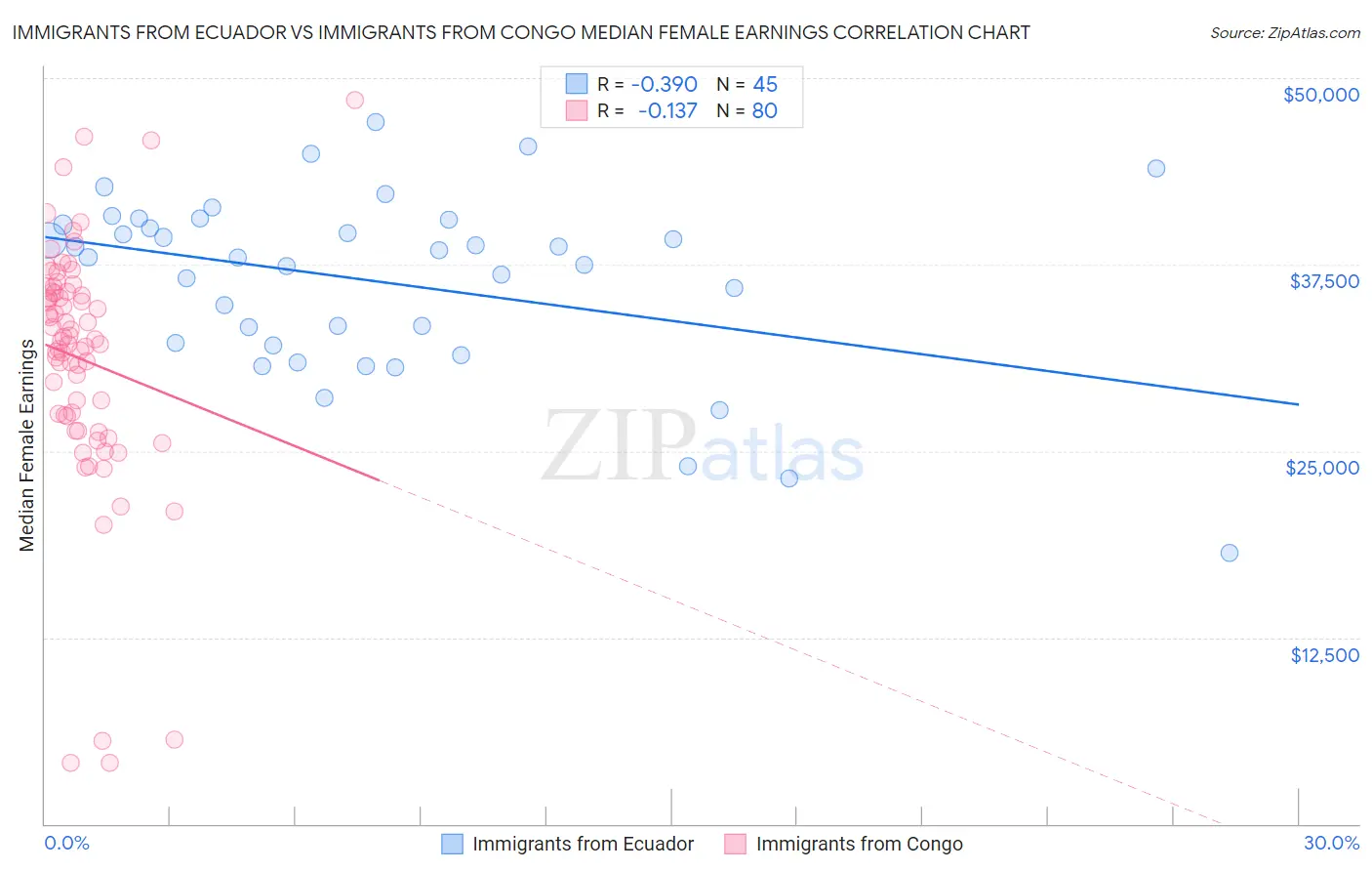 Immigrants from Ecuador vs Immigrants from Congo Median Female Earnings