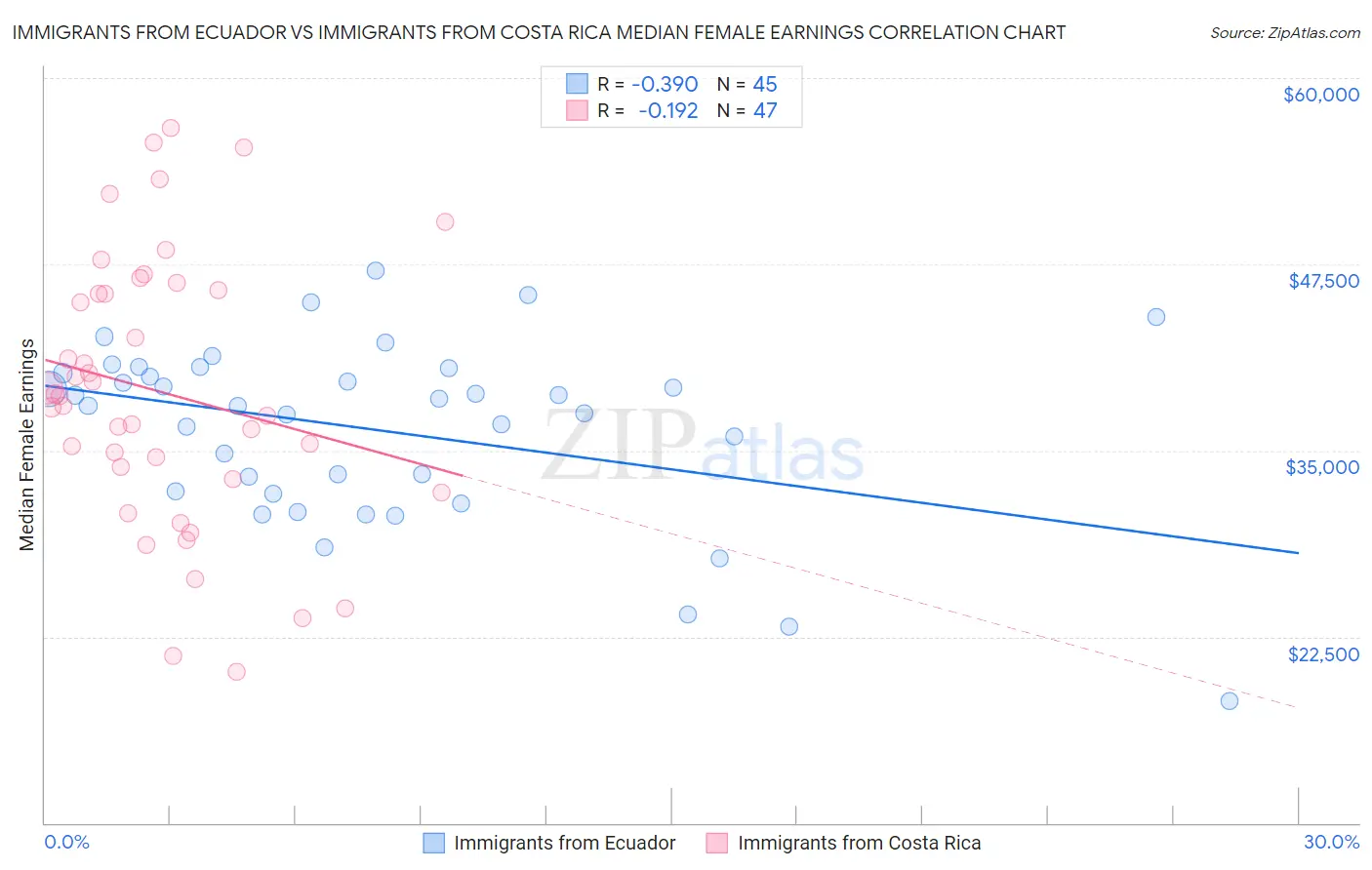 Immigrants from Ecuador vs Immigrants from Costa Rica Median Female Earnings