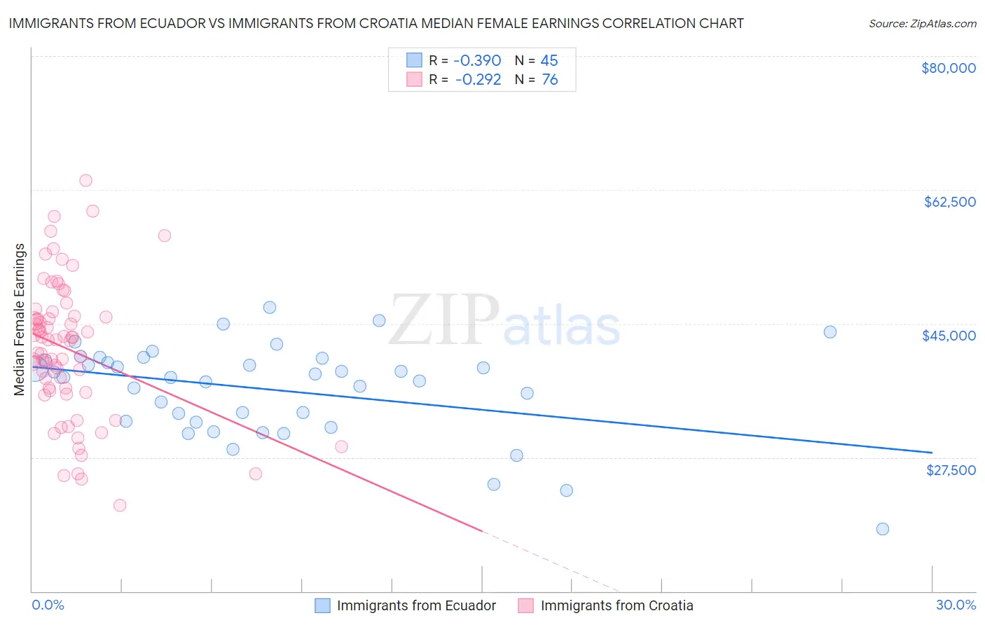 Immigrants from Ecuador vs Immigrants from Croatia Median Female Earnings