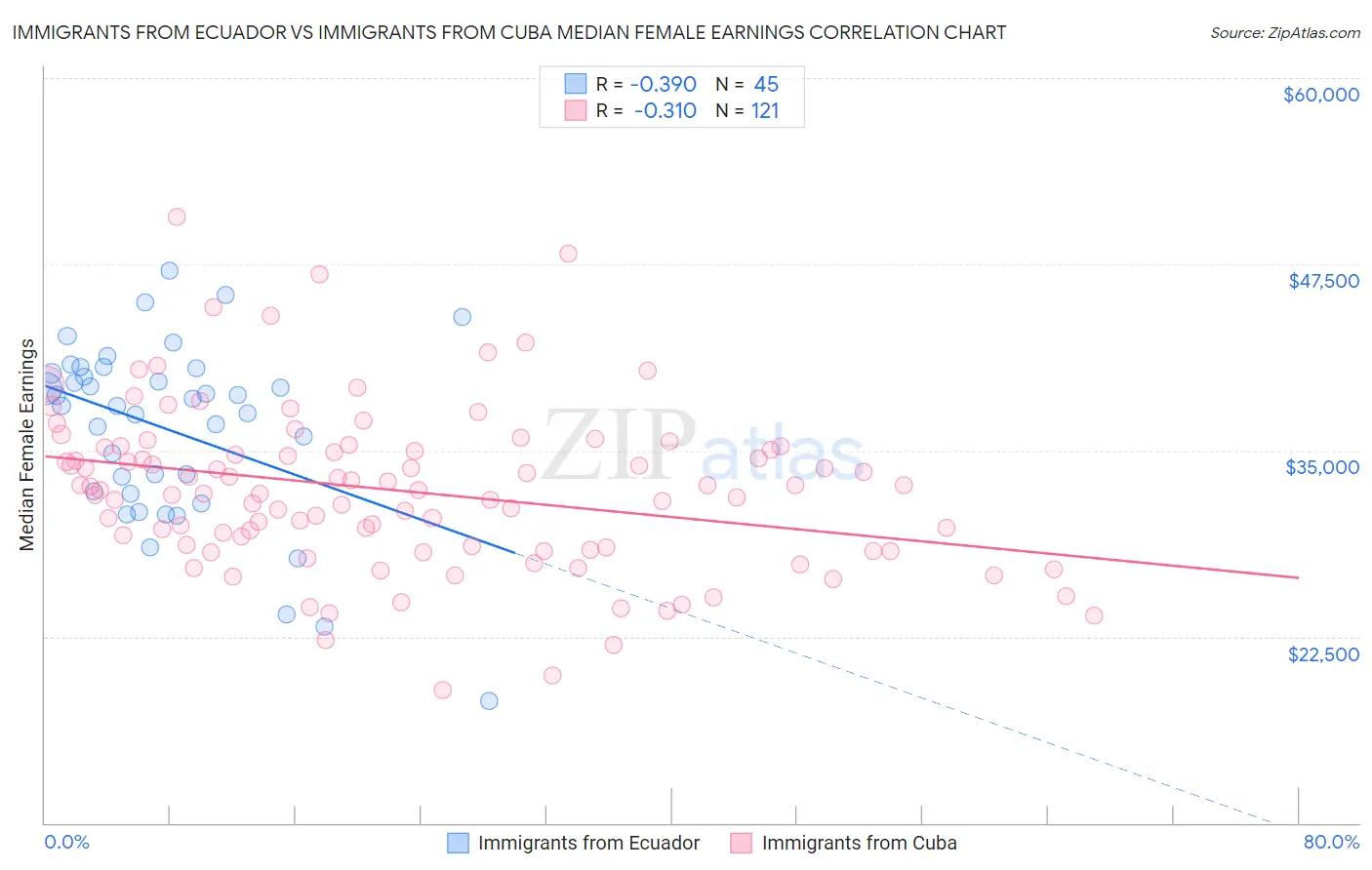 Immigrants from Ecuador vs Immigrants from Cuba Median Female Earnings