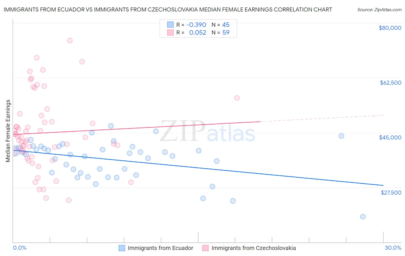 Immigrants from Ecuador vs Immigrants from Czechoslovakia Median Female Earnings