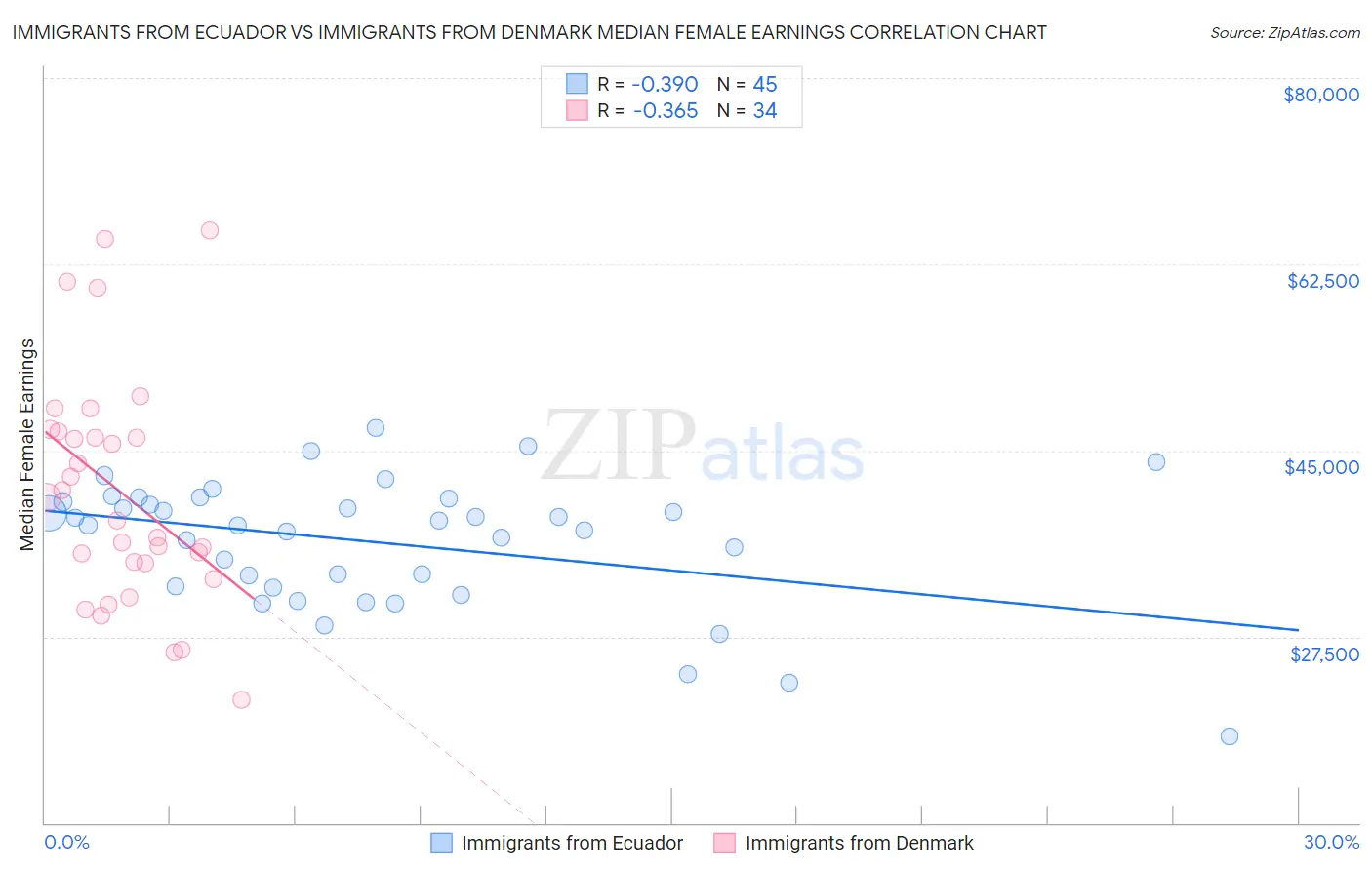 Immigrants from Ecuador vs Immigrants from Denmark Median Female Earnings