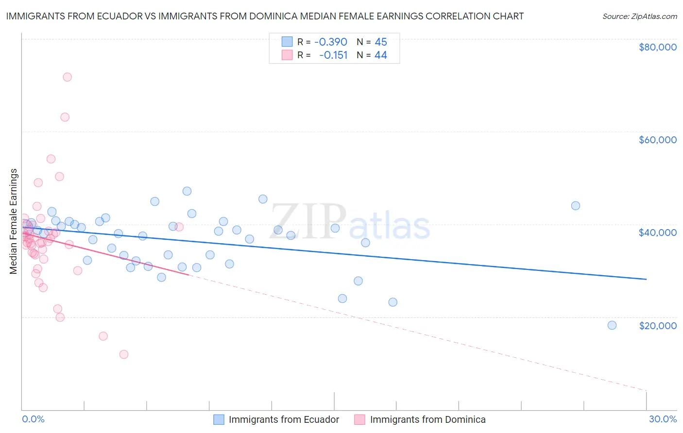 Immigrants from Ecuador vs Immigrants from Dominica Median Female Earnings