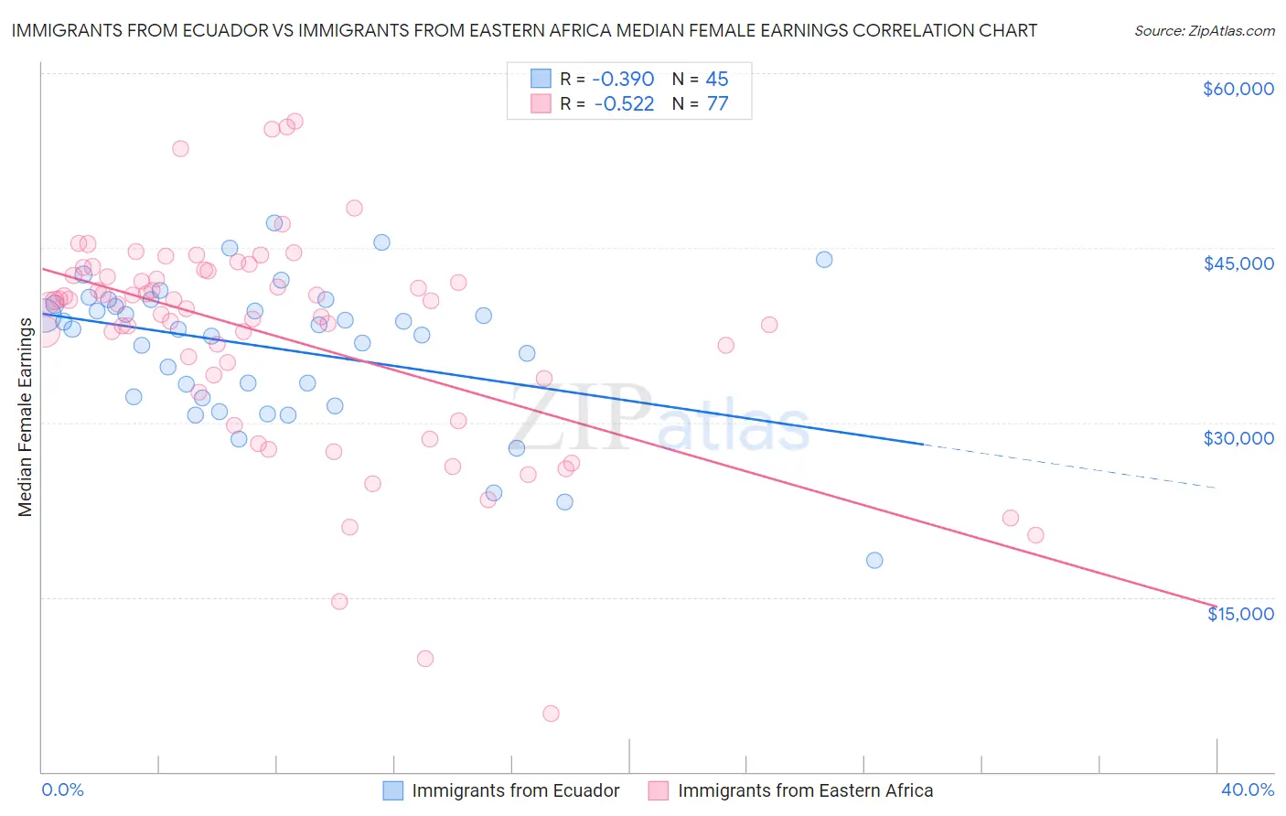 Immigrants from Ecuador vs Immigrants from Eastern Africa Median Female Earnings