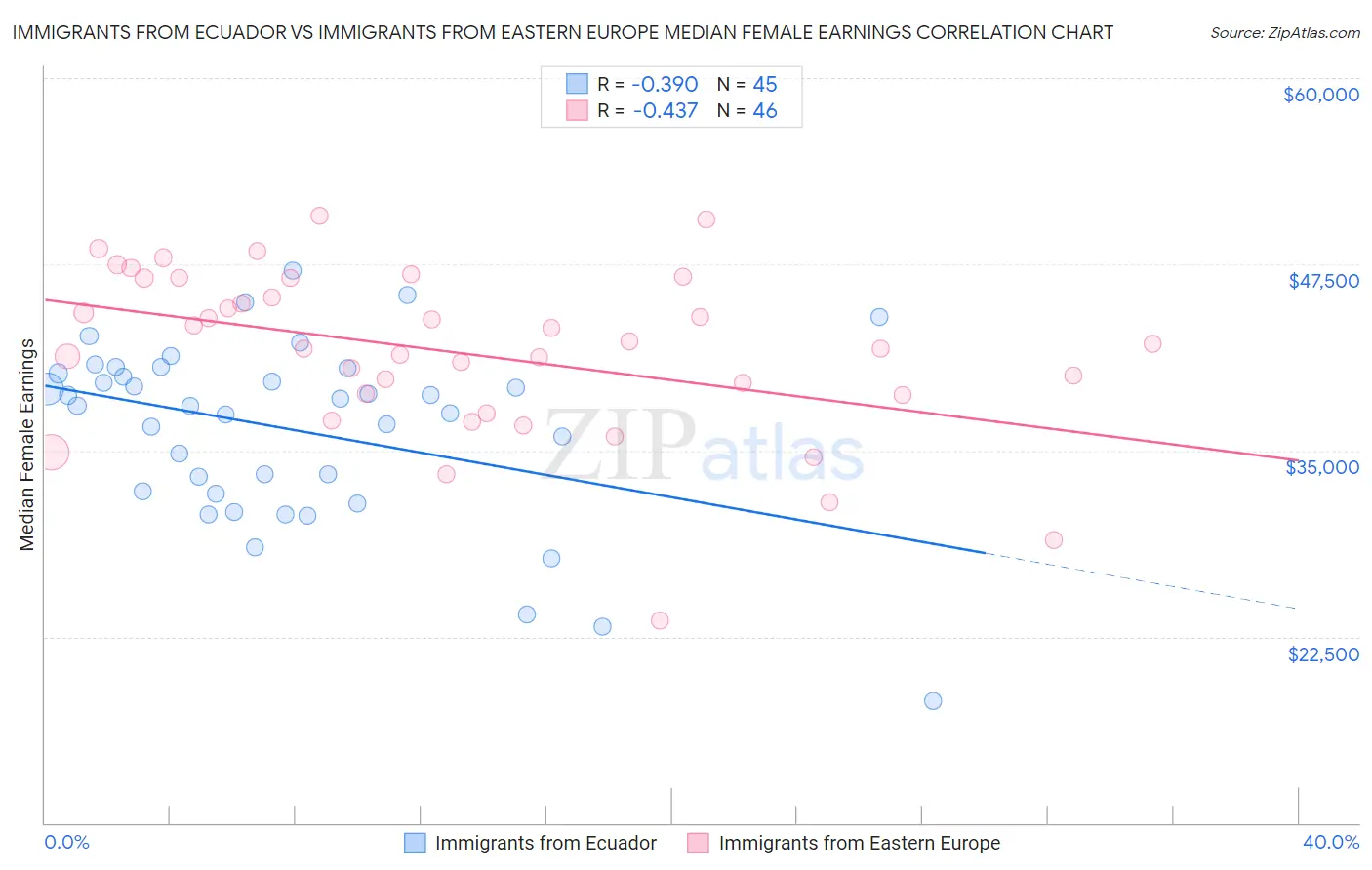 Immigrants from Ecuador vs Immigrants from Eastern Europe Median Female Earnings