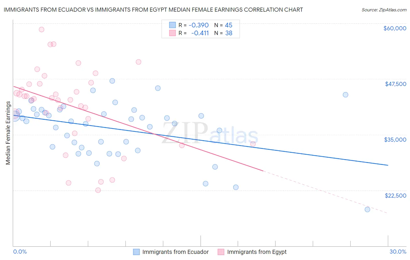 Immigrants from Ecuador vs Immigrants from Egypt Median Female Earnings