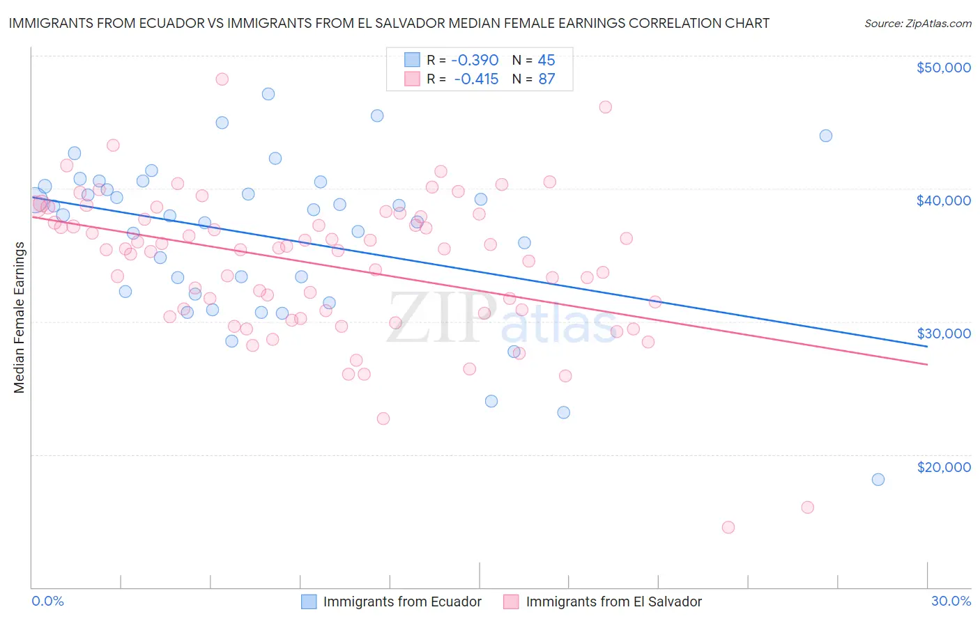 Immigrants from Ecuador vs Immigrants from El Salvador Median Female Earnings