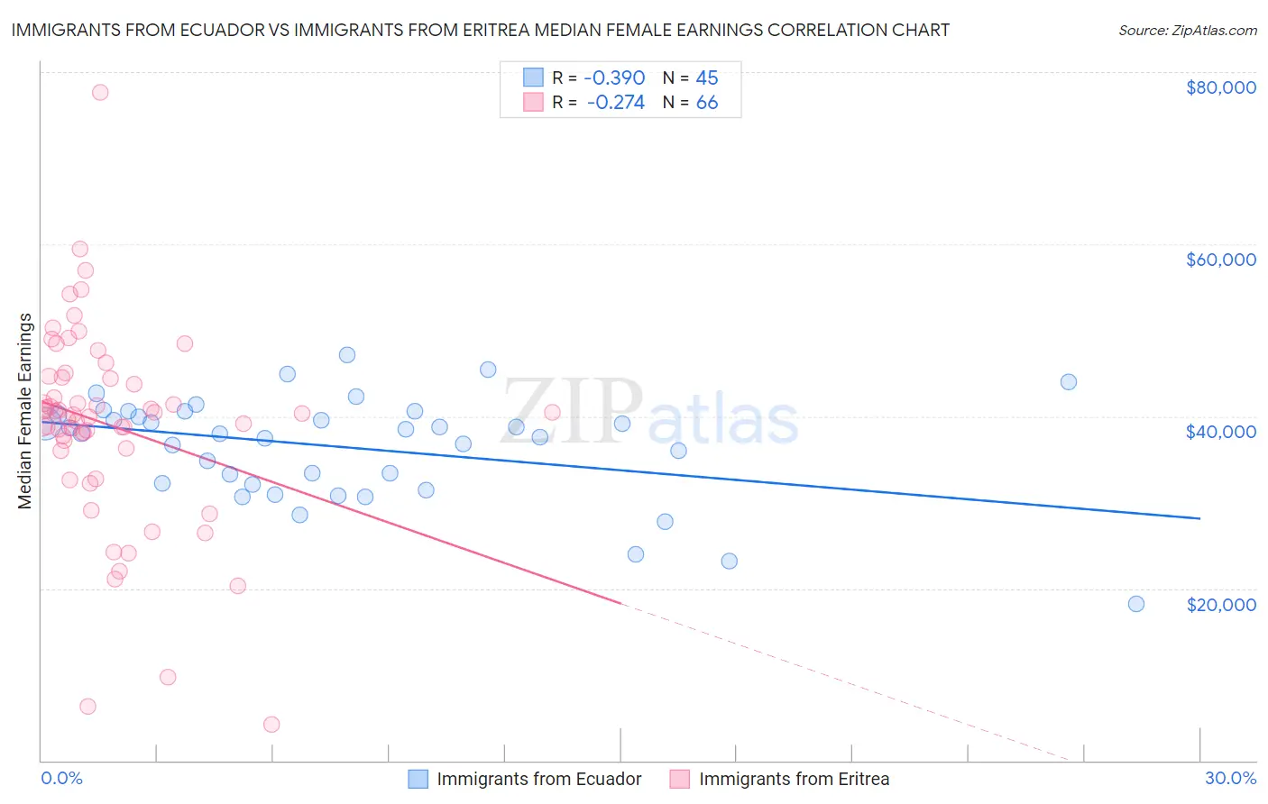 Immigrants from Ecuador vs Immigrants from Eritrea Median Female Earnings