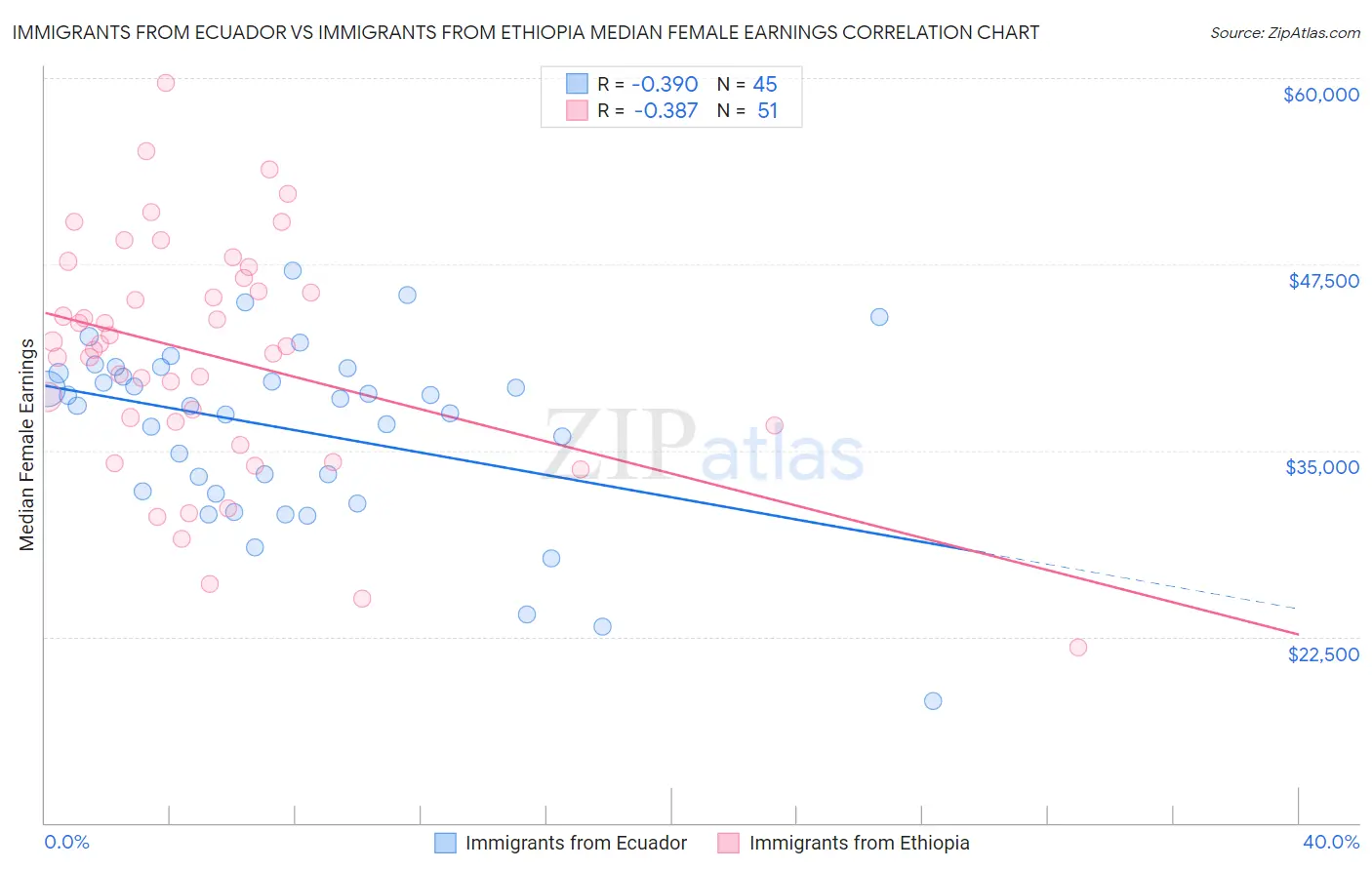 Immigrants from Ecuador vs Immigrants from Ethiopia Median Female Earnings
