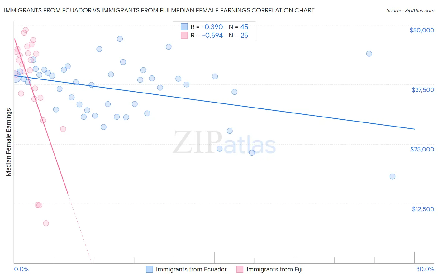 Immigrants from Ecuador vs Immigrants from Fiji Median Female Earnings