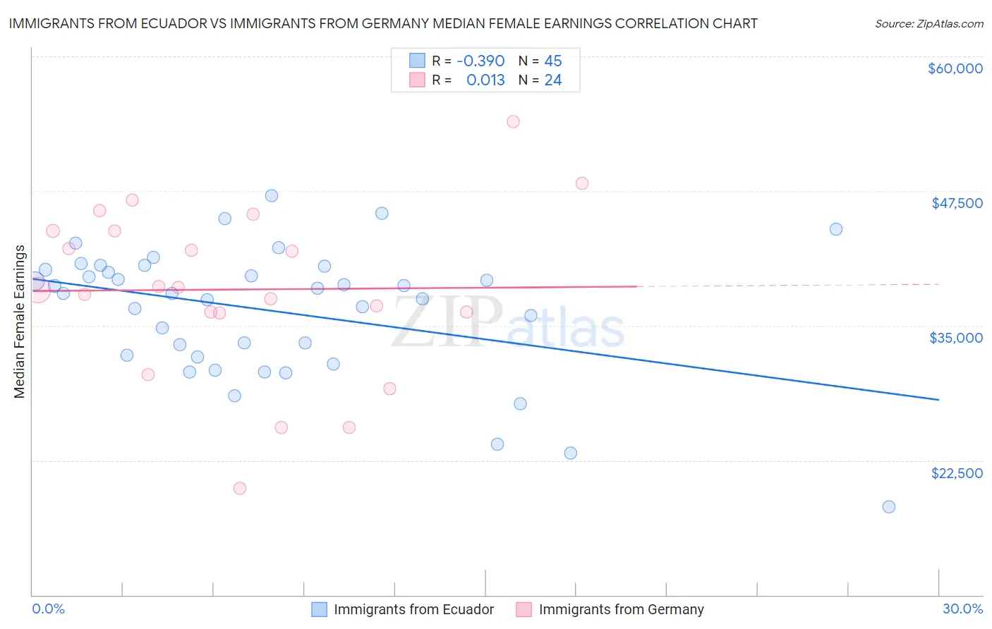 Immigrants from Ecuador vs Immigrants from Germany Median Female Earnings