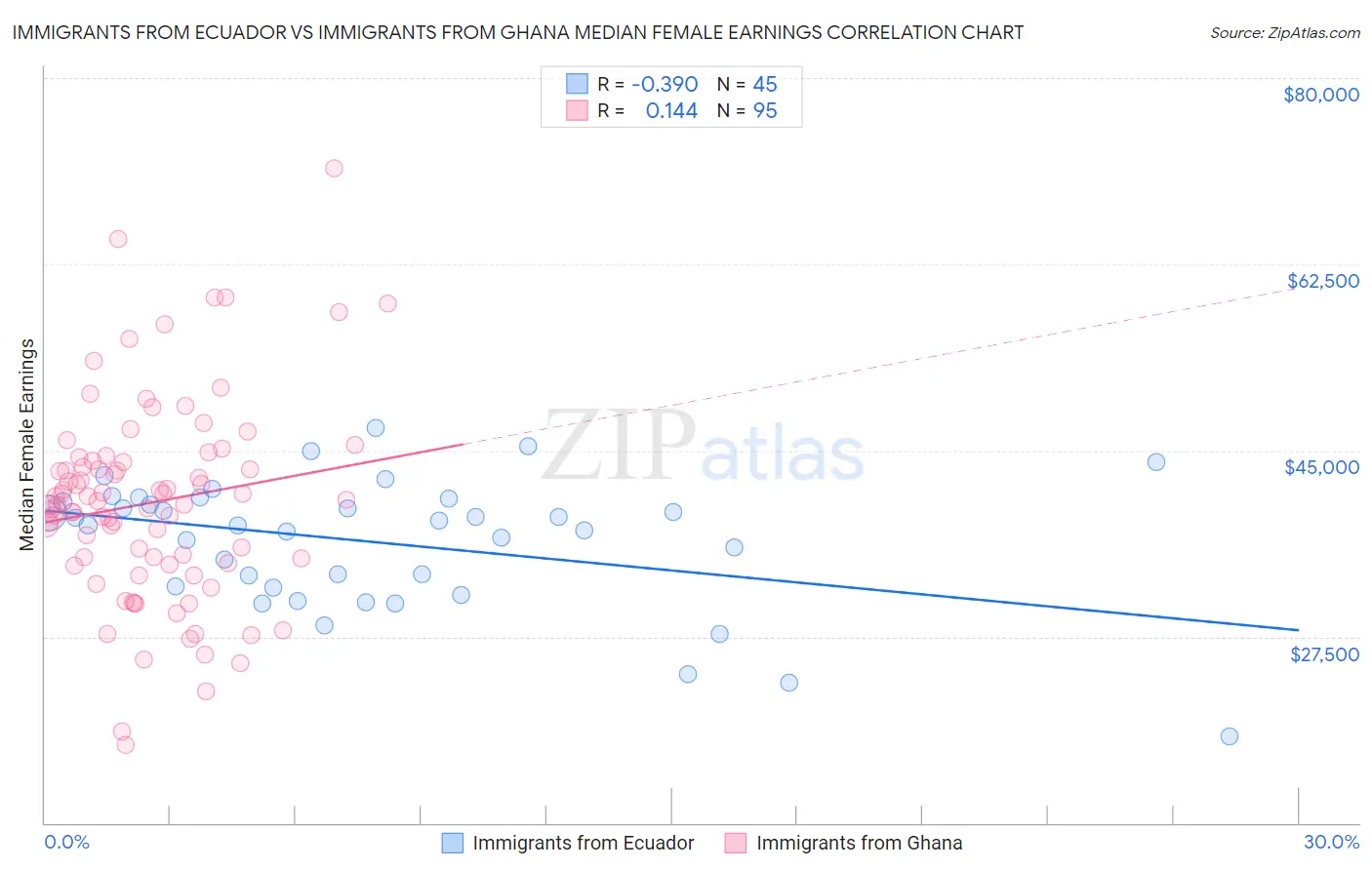 Immigrants from Ecuador vs Immigrants from Ghana Median Female Earnings