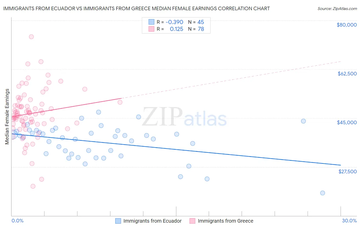 Immigrants from Ecuador vs Immigrants from Greece Median Female Earnings