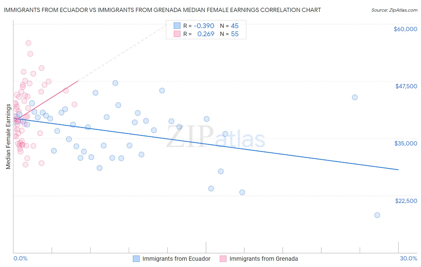 Immigrants from Ecuador vs Immigrants from Grenada Median Female Earnings