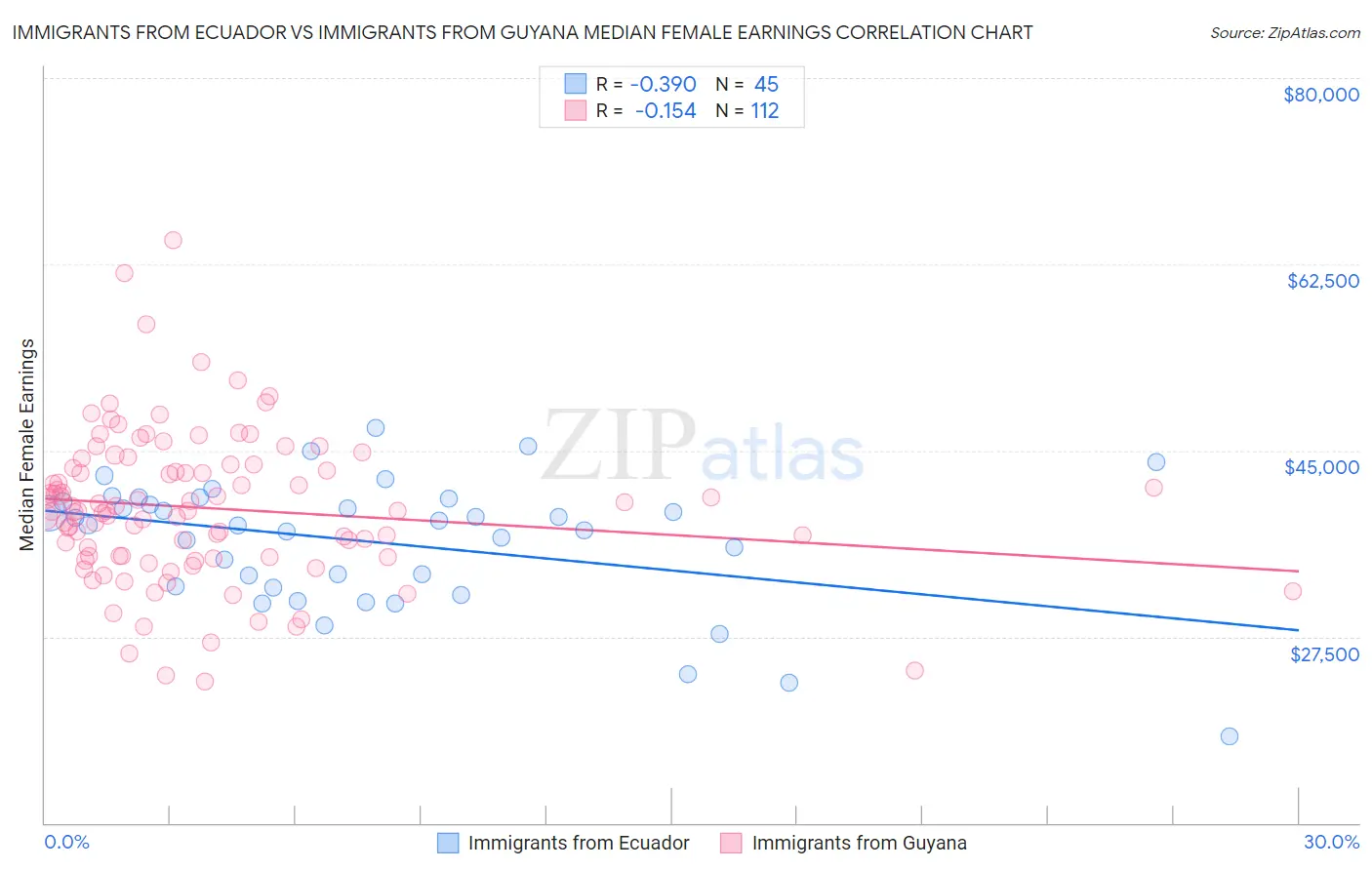 Immigrants from Ecuador vs Immigrants from Guyana Median Female Earnings