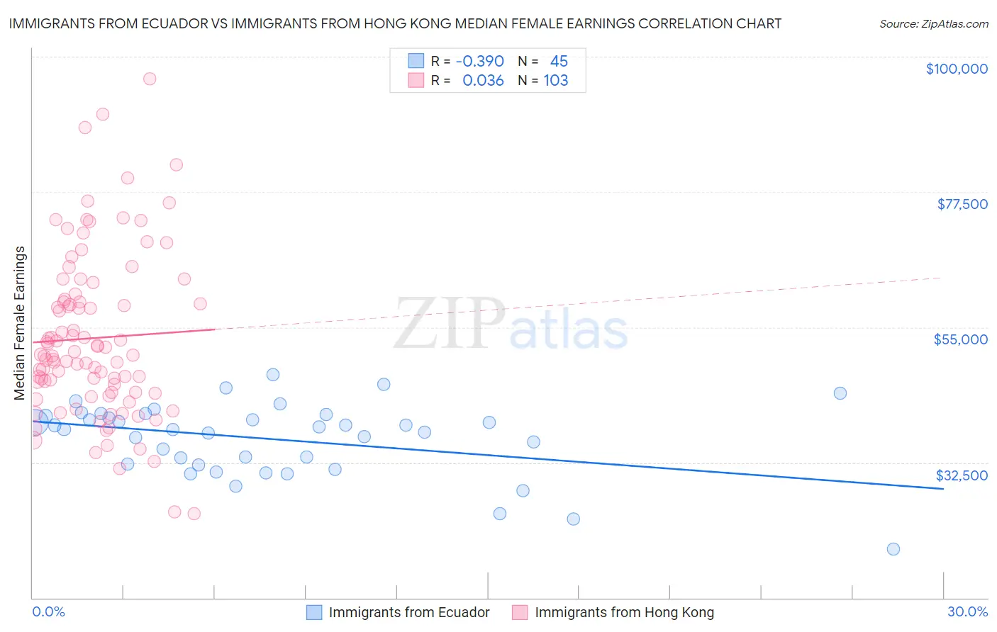 Immigrants from Ecuador vs Immigrants from Hong Kong Median Female Earnings