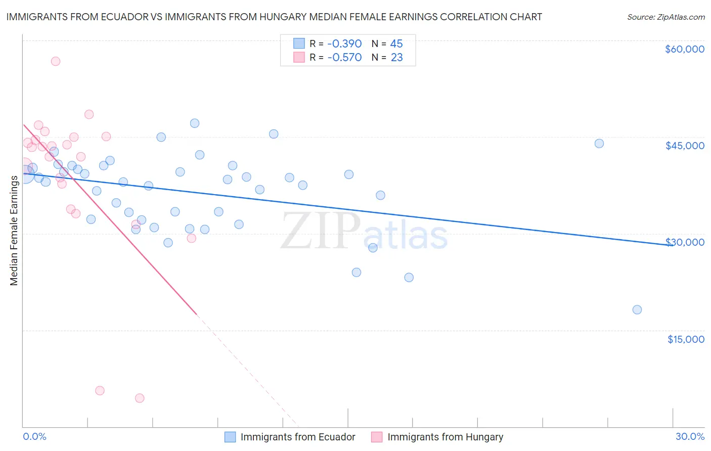 Immigrants from Ecuador vs Immigrants from Hungary Median Female Earnings