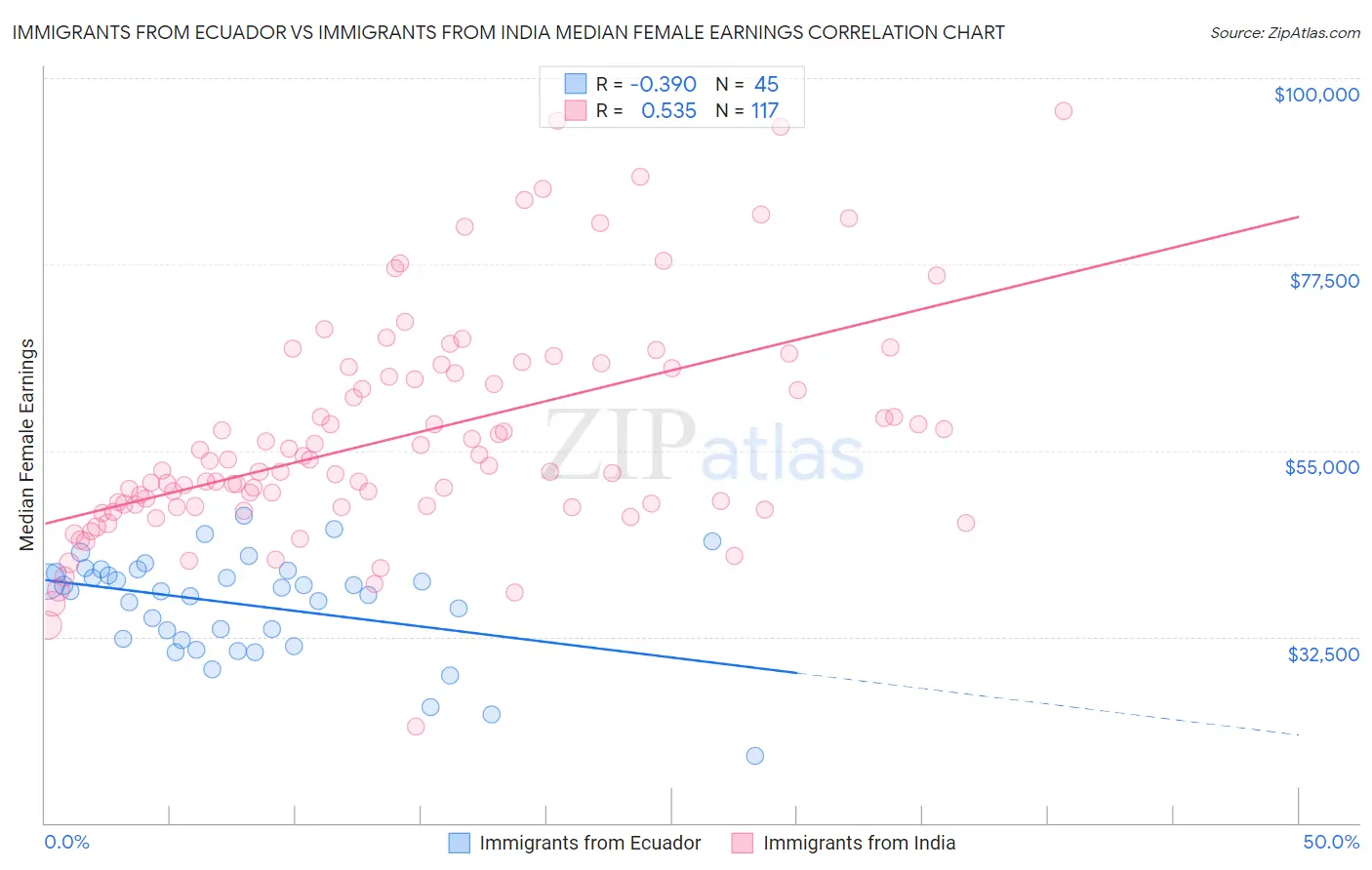 Immigrants from Ecuador vs Immigrants from India Median Female Earnings