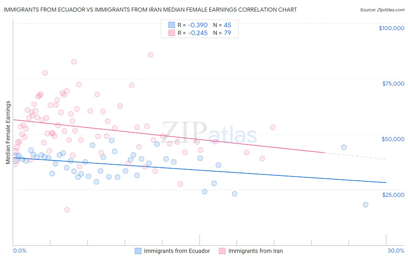 Immigrants from Ecuador vs Immigrants from Iran Median Female Earnings