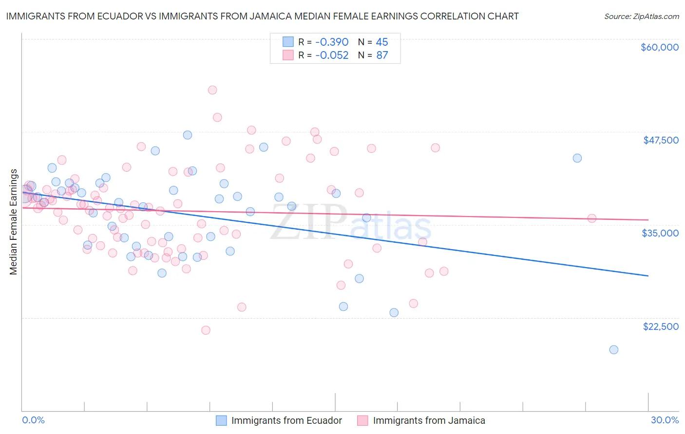 Immigrants from Ecuador vs Immigrants from Jamaica Median Female Earnings