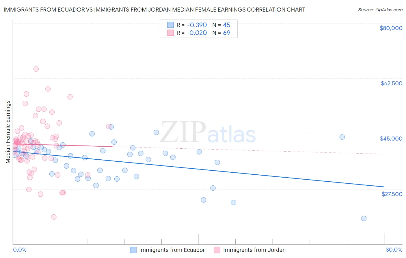 Immigrants from Ecuador vs Immigrants from Jordan Median Female Earnings