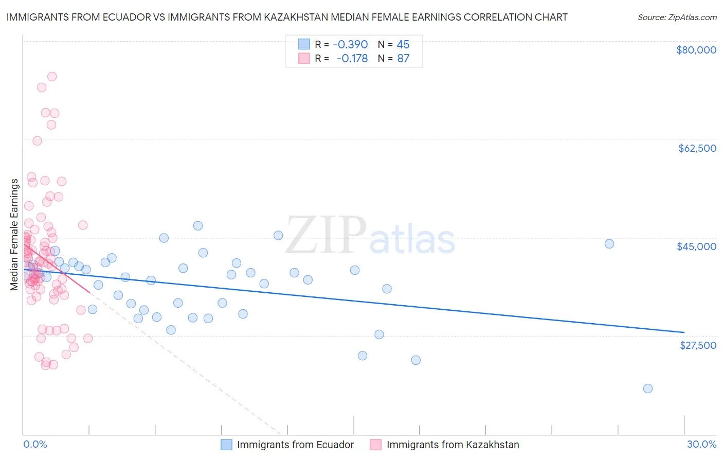Immigrants from Ecuador vs Immigrants from Kazakhstan Median Female Earnings